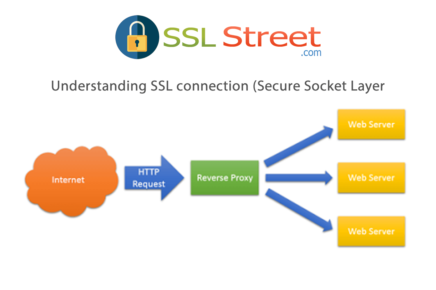 The SSL Street